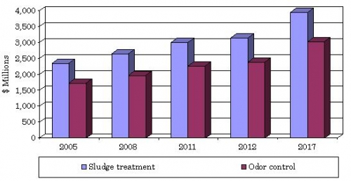GLOBAL MARKET SIZE AND GROWTH FOR SLUDGE TREATMENT AND ODOR CONTROL EQUIPMENT, BY SEGMENT, 2005–2017